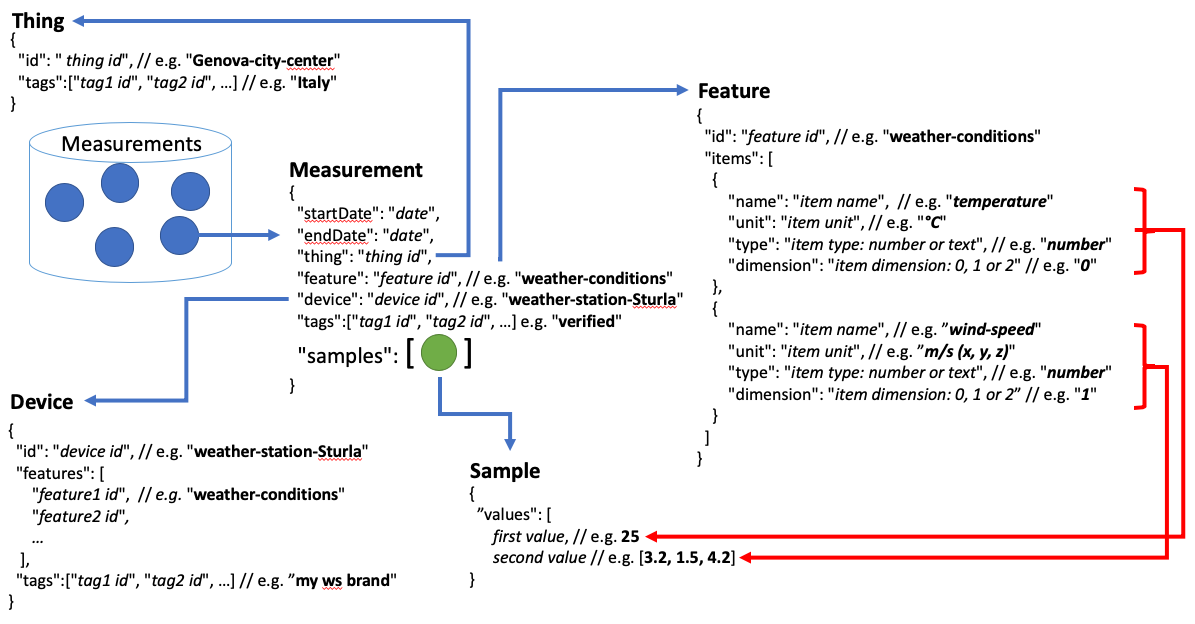 Figure 1 Resources relations focusing around the Measurement resource